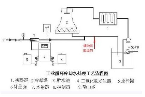 在循环冷却水处理中的应用